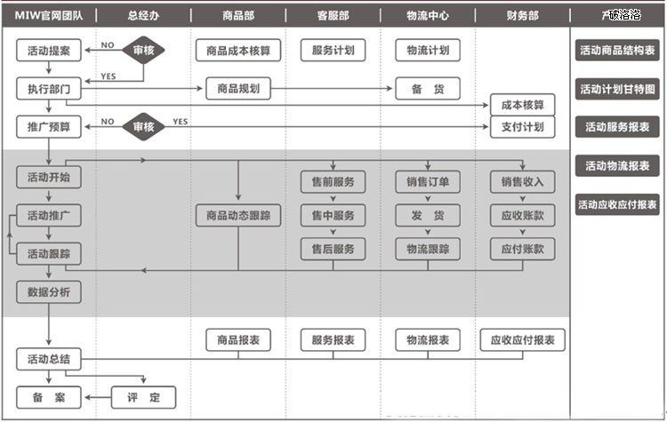 MIW官網(wǎng)-專題活動部門流程